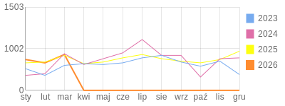 Wykres roczny blog rowerowy Deba.bikestats.pl